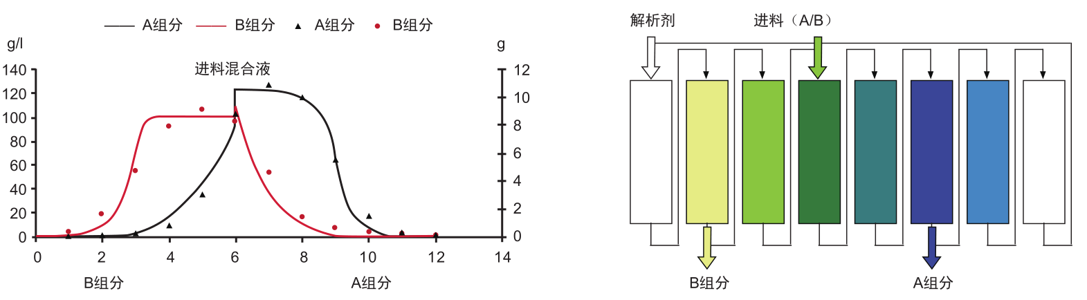 连续移动床实验装备-实验装备-膜系统应用-狮子会